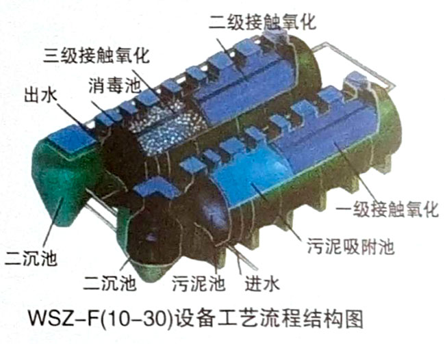 WSZ－F新型玻璃鋼污水處理設備2.jpg