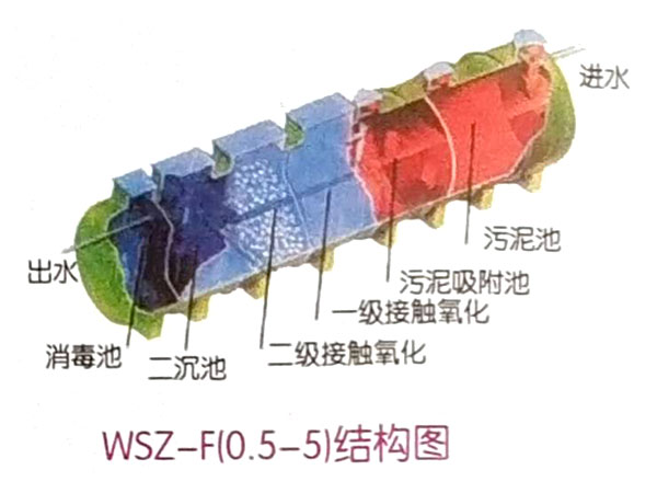 WSZ-F新型玻璃鋼污水處理設(shè)備